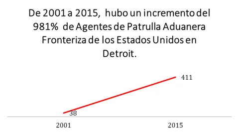 Source: https://www.cbp.gov/sites/default/files/assets/documents/2017-Dec/BP%20Staffing%20FY1992-FY2017.pdf Illustration: Michigan Immigrant Rights Center (data source: https://www.cbp.gov/sites/default/files/assets/documents/2017-Dec/BP%20Staffing%20FY1992-FY2017.pdf)