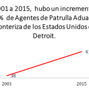 Illustration: Michigan Immigrant Rights Center (data source: https://www.cbp.gov/sites/default/files/assets/documents/2017-Dec/BP%20Staffing%20FY1992-FY2017.pdf)